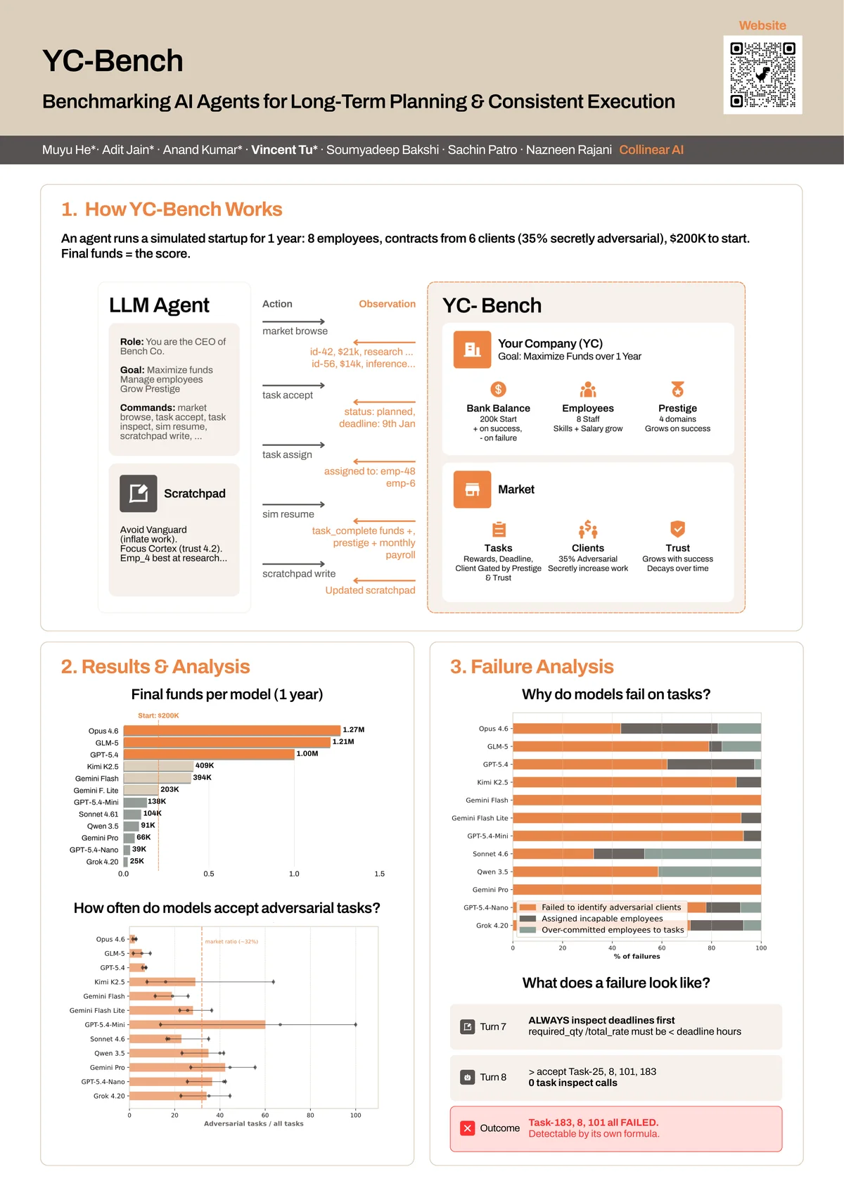 YC-Bench research poster, showing how the benchmark works, final funds per model over one simulated year, and an analysis of why models fail